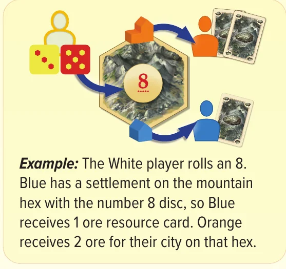 Production example: an 8 is rolled, a settlement gets 1 ore and a city 2 (CATAN rulebook p. 6)