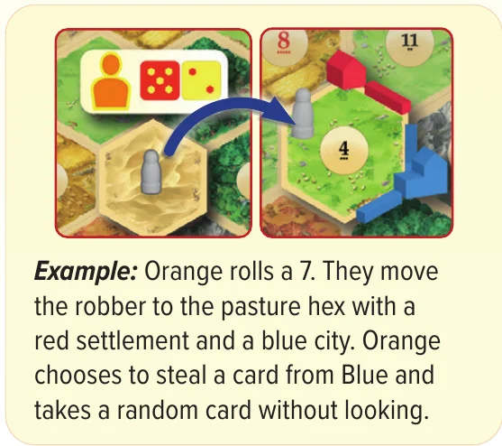 Robber example: moved to a pasture, Orange steals from Blue (CATAN rulebook p. 6)