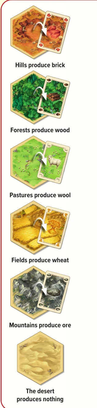 Which terrain produces which resource (CATAN rulebook p. 6)