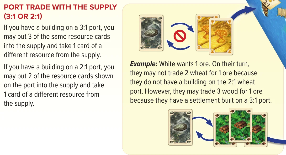 Port trade 3:1 and 2:1 example (CATAN rulebook p. 7)