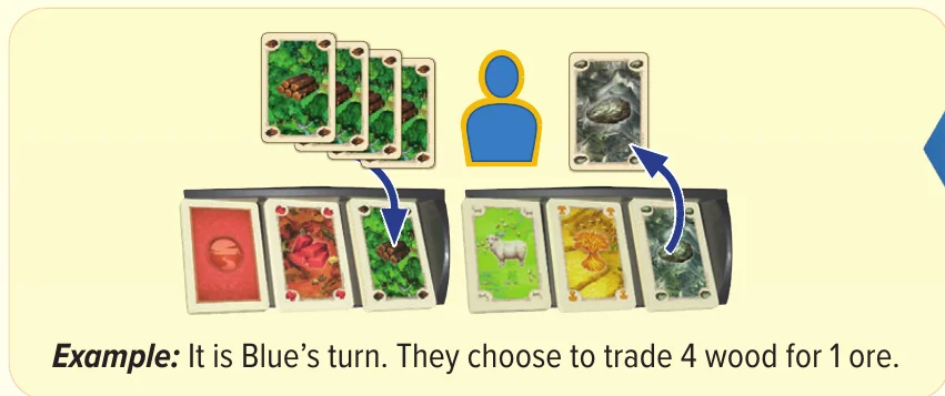 Bank trade: 4 wood for 1 ore (CATAN rulebook p. 7)