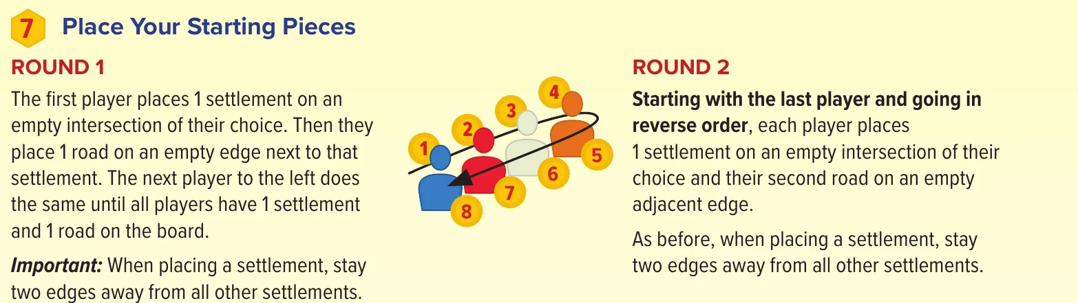 Starting placement order: round 1 then round 2 in reverse (CATAN rulebook p. 12)